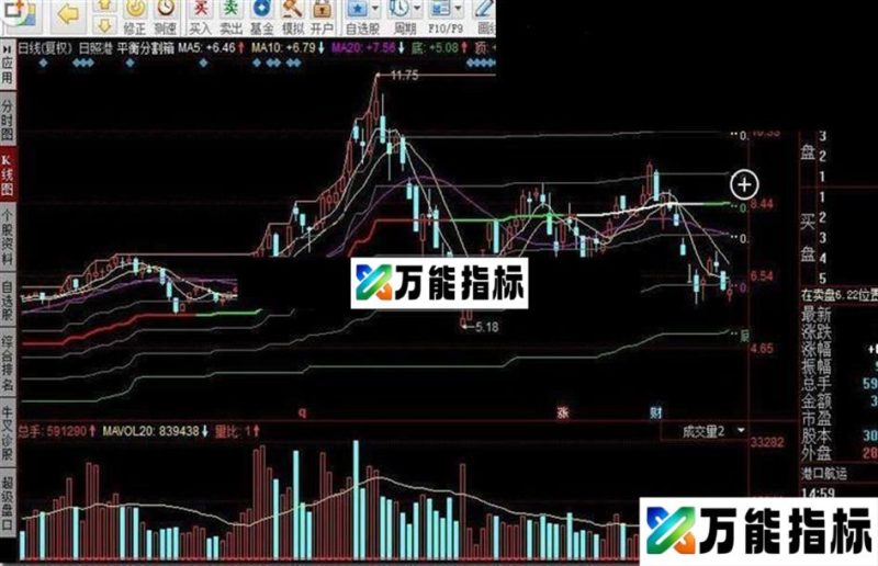 同花顺平衡分割箱看图操作,黄金分割理论 EA-万能指标公式