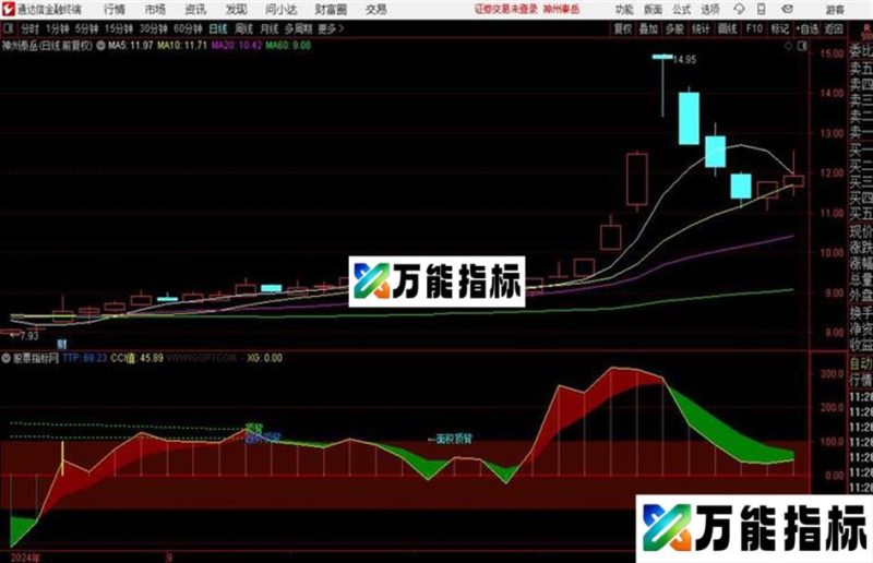 通达信〖趋势背离〗意味着趋势发生转折 EA-万能指标公式