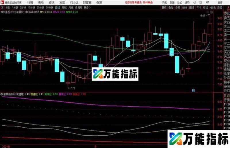 成本趋势上穿红色的铁底区必有一番行情通达信副图 源码附图 EA-万能指标公式