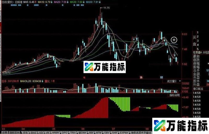 同花顺世杰红绿宝公式 EA-万能指标公式
