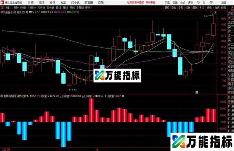 机构资金资金流入红柱流出兰柱通达信公式 副图 源码附图 EA-万能指标公式