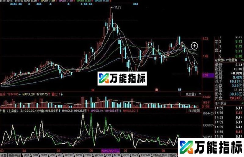 同花顺外盘公式(主卖盘) EA-万能指标公式
