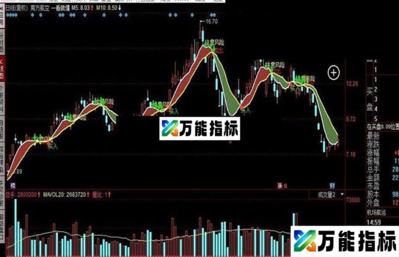 同花顺一看就懂公式 EA-万能指标公式