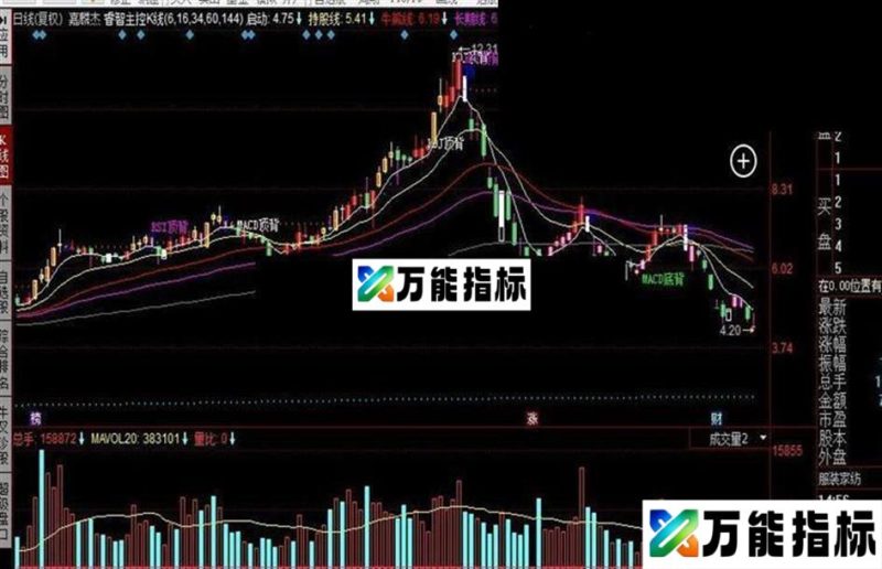 同花顺睿智主控K线公式 EA-万能指标公式