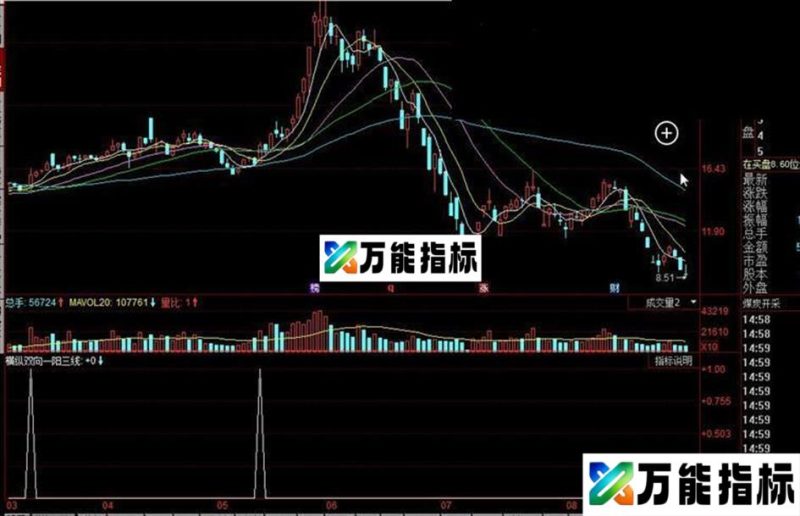 同花顺横纵双向一阳三线公式 EA-万能指标公式