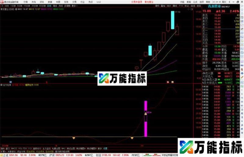 通达信主力拉涨指标副图指标源码分享源码 EA-万能指标公式