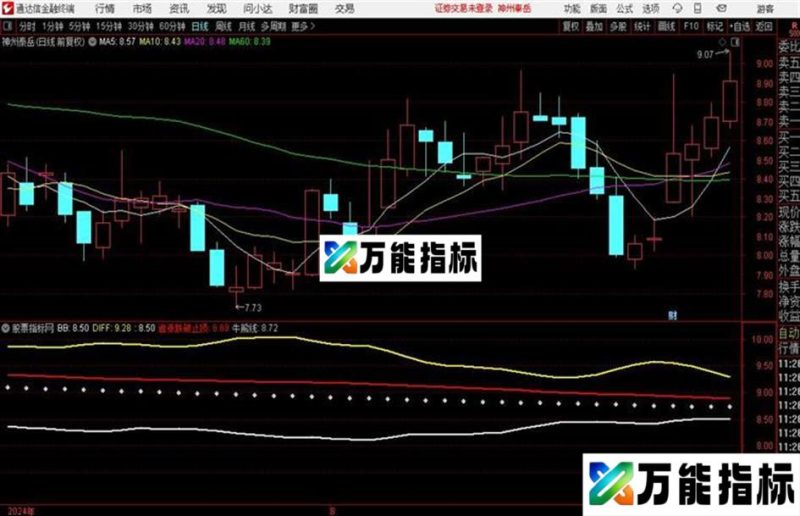 平台突破牛股通达信公式 副图 源码附图 EA-万能指标公式