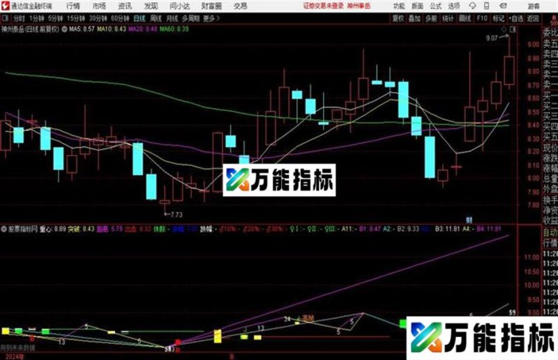 新波浪主图加上了支撑阻力！！加上了资金B和低吸~不要在怕庄家！ EA-万能指标公式