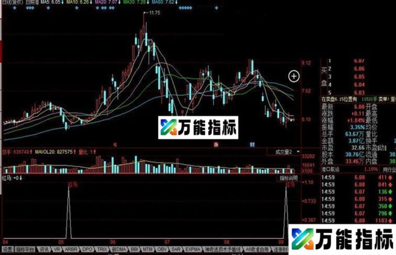 同花顺红马公式 EA-万能指标公式
