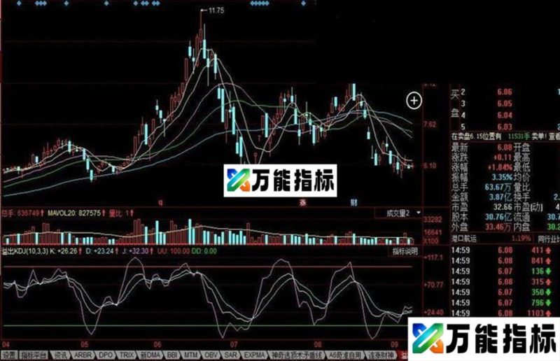 同花顺溢出KDJ公式 EA-万能指标公式