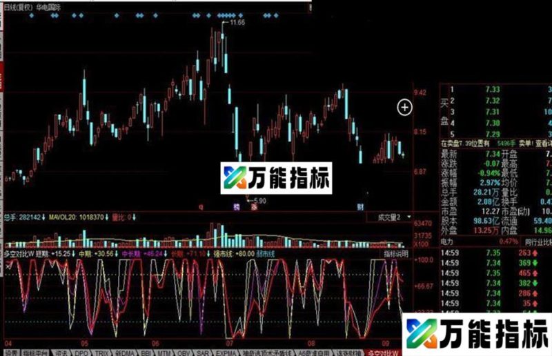 同花顺多空对比公式 EA-万能指标公式