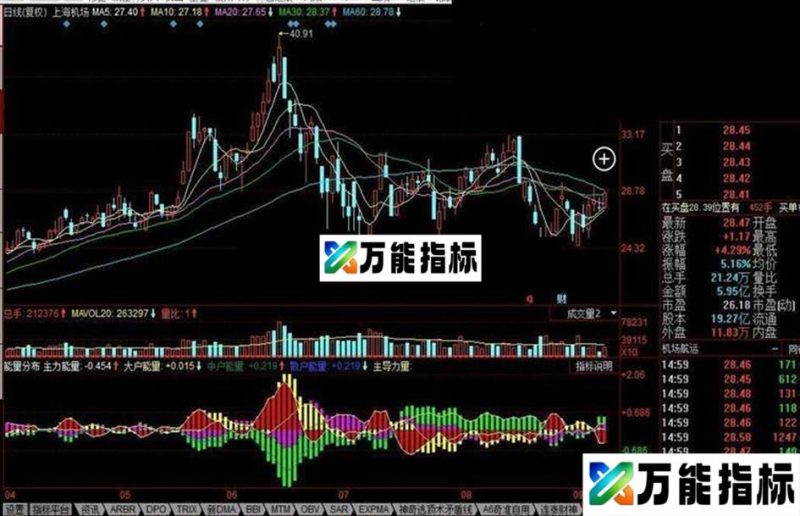 同花顺能量分布公式 机构+主力+大户+散户能量分布指标。看图就会用。 EA-万能指标公式
