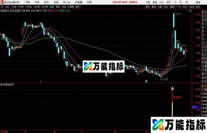 妖股启动源码分享通达信公式 副图 源码附图 EA-万能指标公式