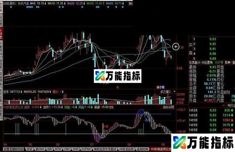 同花顺抄底逃顶公式 EA-万能指标公式