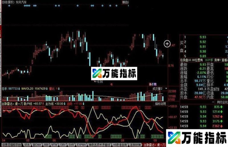 同花顺主散雷达公式 虞一刀 EA-万能指标公式