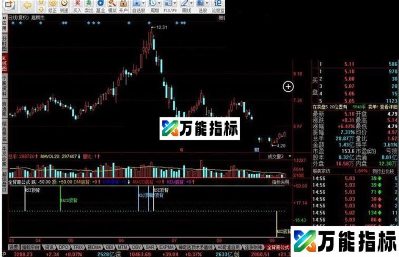 同花顺全背离源码副图 EA-万能指标公式