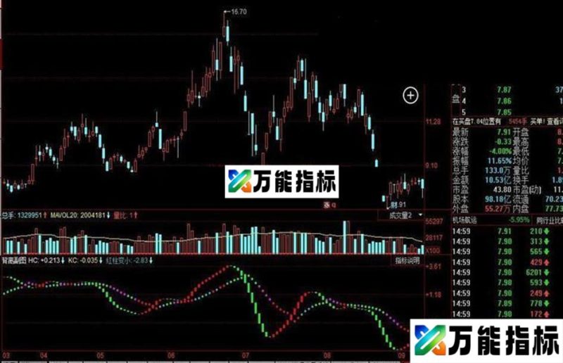 同花顺背离王副图公式 EA-万能指标公式
