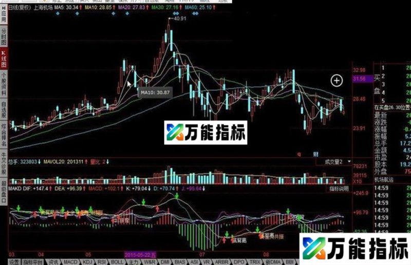 同花顺MAKD公式 EA-万能指标公式