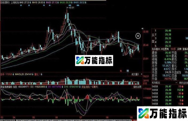 同花顺资金流浪指标 EA-万能指标公式