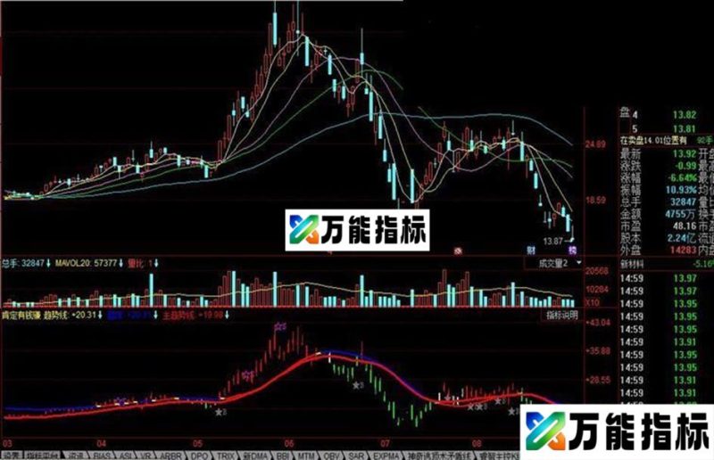 同花顺肯定有钱赚公式 EA-万能指标公式