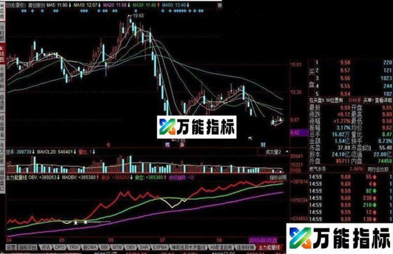同花顺主力能量线公式 EA-万能指标公式