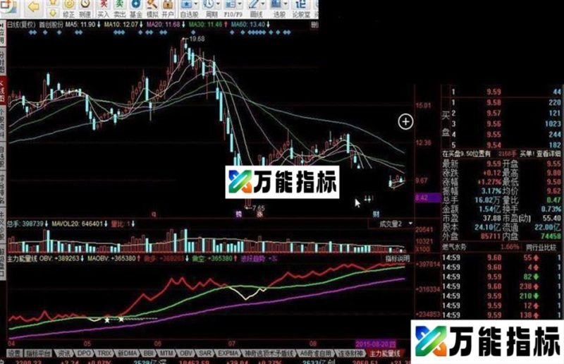 同花顺主力能量线源码 EA-万能指标公式
