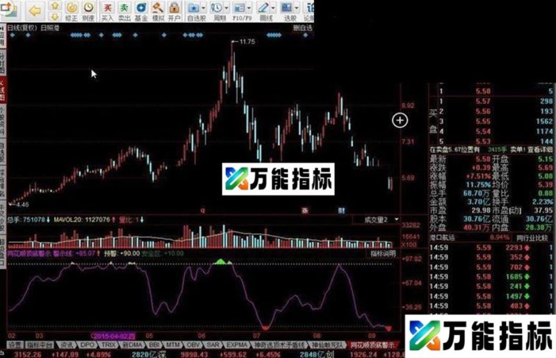 同花顺顶底警示指标公式 EA-万能指标公式