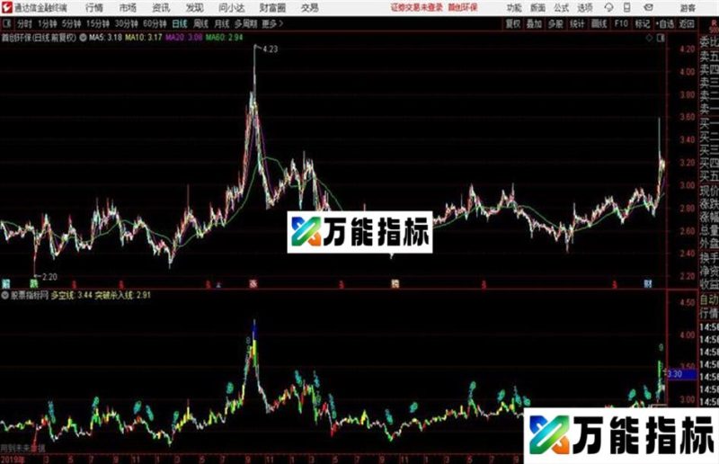 九转突破组合指标通达信公式 主图 源码附图 EA-万能指标公式