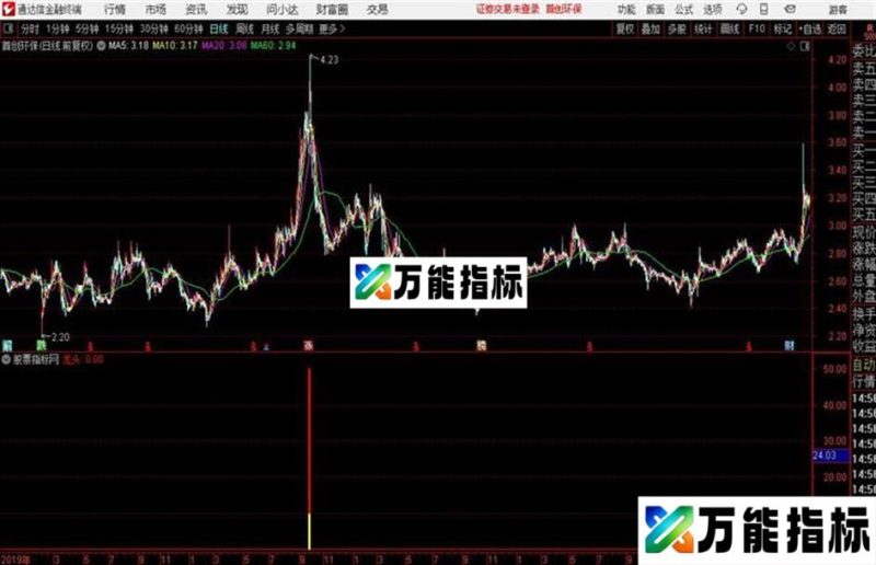 底部突破龙头通达信公式 副图 源码附图 EA-万能指标公式