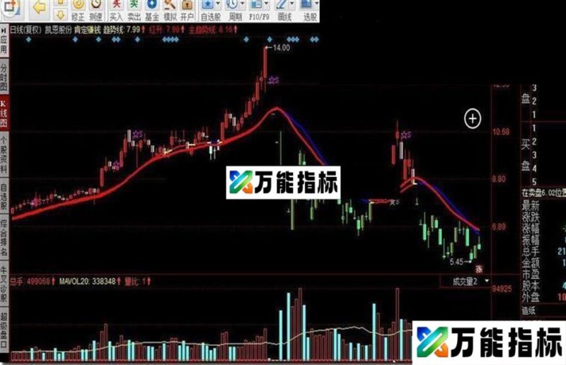 同花顺肯定赚钱指标公式 EA-万能指标公式