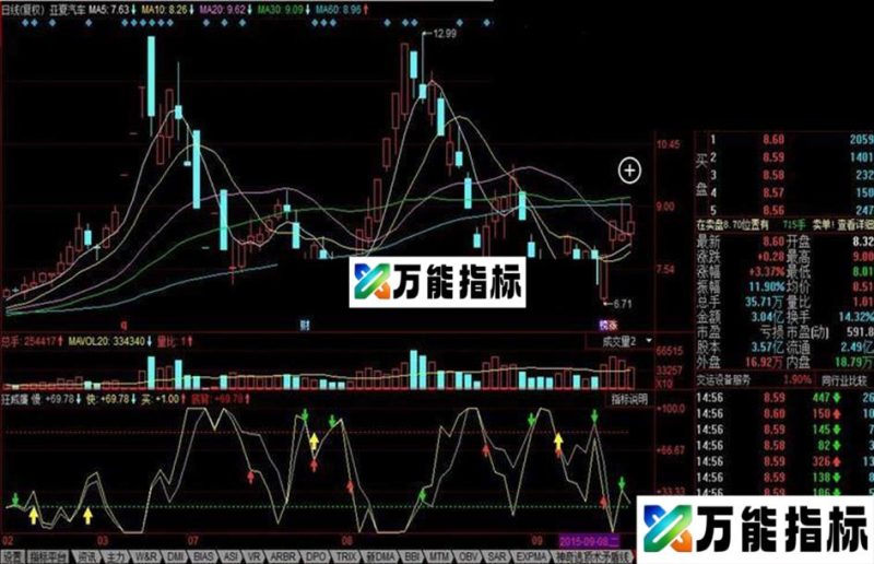 同花顺狂威廉公式 看图操作,威廉理论 EA-万能指标公式