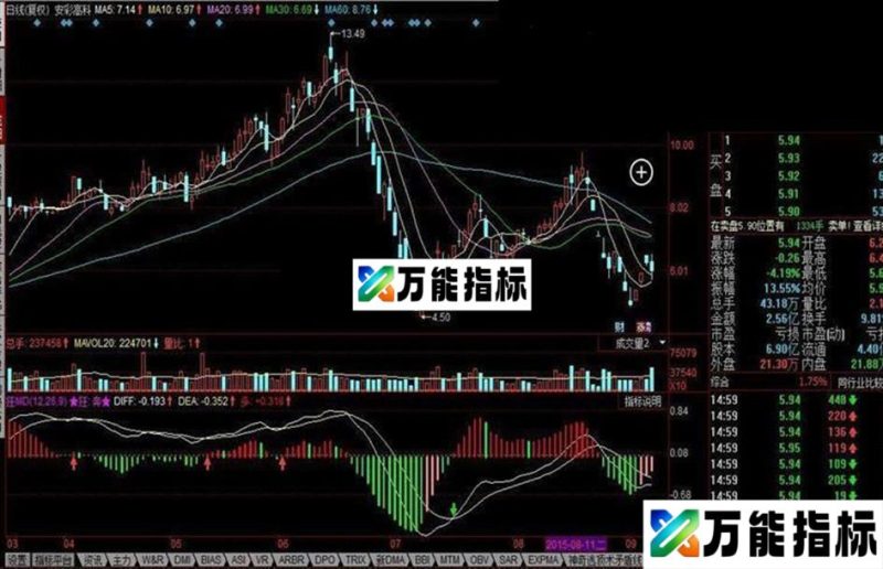 同花顺狂MD公式 EA-万能指标公式
