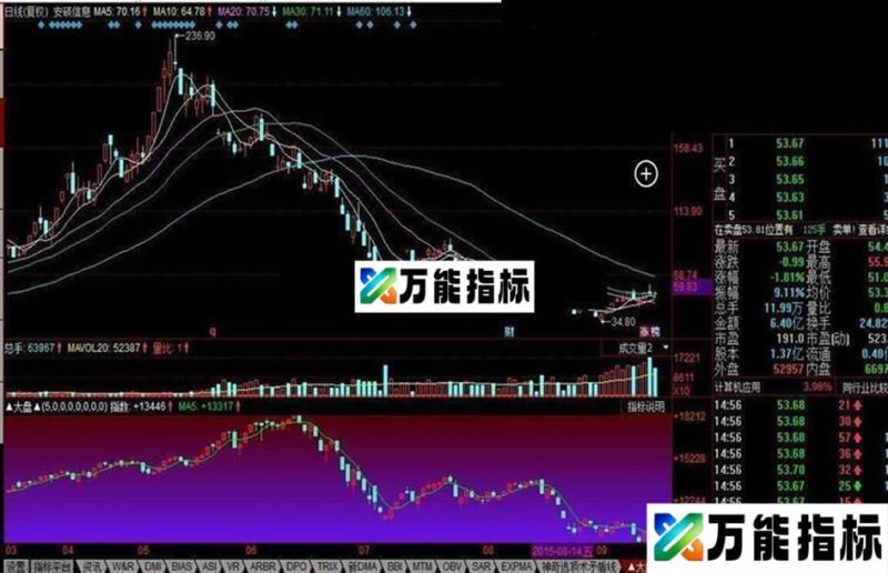 同花顺上证指数K线副图 头顶肩形式 EA-万能指标公式