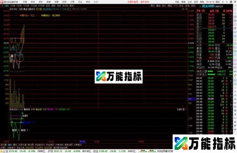 通达信黄金分割点分时主图指标公式源码 EA-万能指标公式