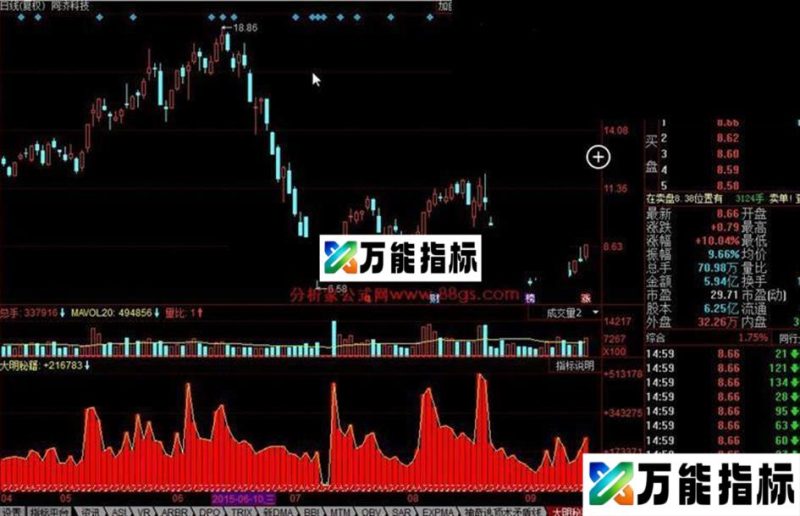 同花顺大明秘籍公式 EA-万能指标公式