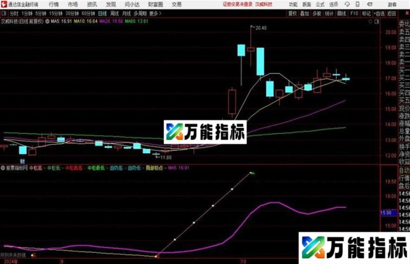 主图自动顶底划线最全主图有了它何愁不赚! EA-万能指标公式