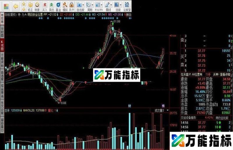 同花顺明日安全位置指标公式 EA-万能指标公式