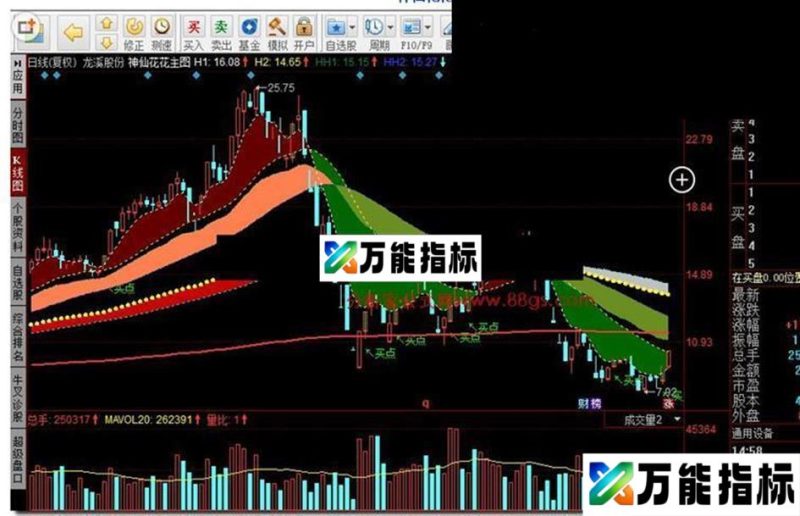 同花顺神仙花花主图源码 EA-万能指标公式