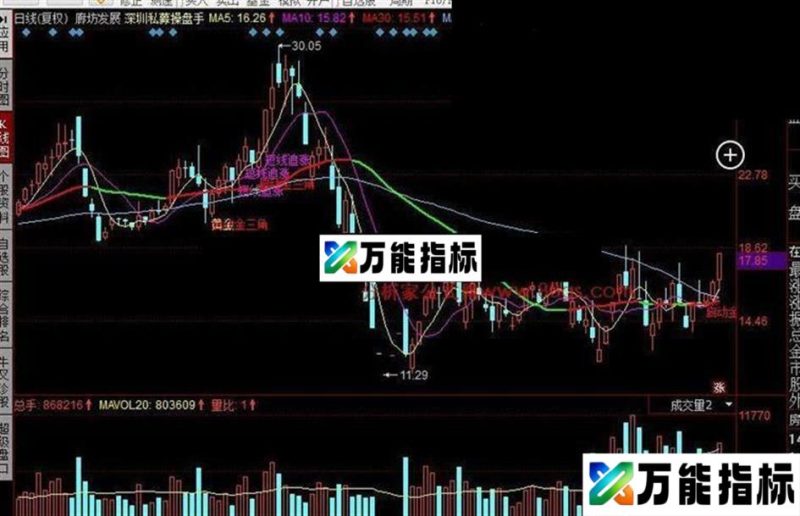 同花顺深圳私募操盘手公式 EA-万能指标公式