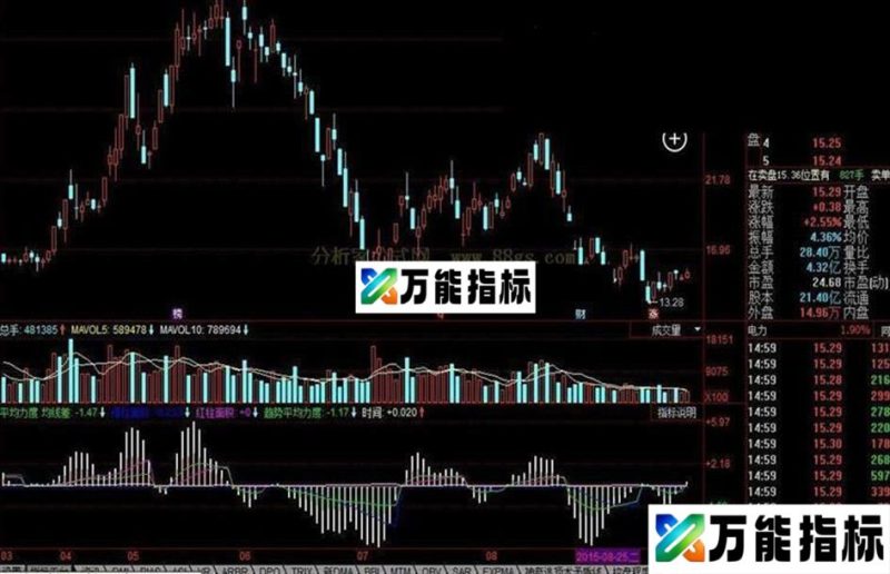同花顺缠论趋势平均力度公式 EA-万能指标公式