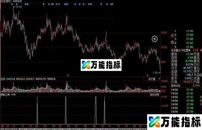 同花顺蚂蚁上树公式 主要用于股票初涨阶段寻的,以便后续跟踪操作 EA-万能指标公式