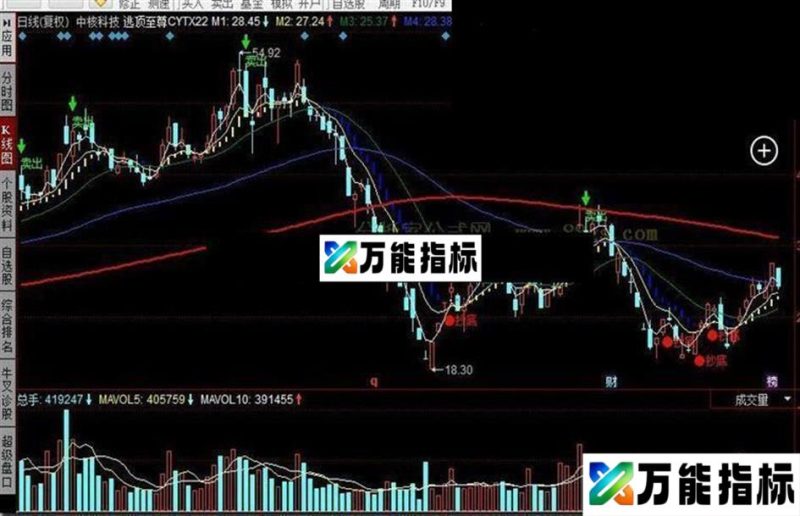 同花顺逃顶至尊公式 EA-万能指标公式