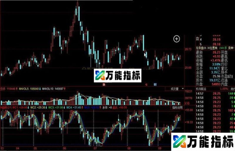 同花顺K线趋势公式 EA-万能指标公式