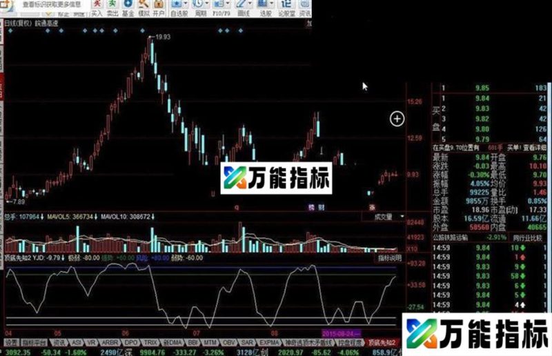 同花顺神仙顶底先知源码 EA-万能指标公式