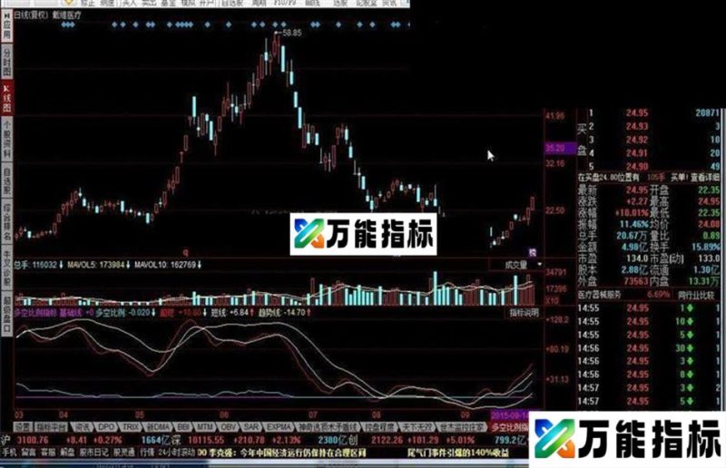 同花顺多空比例指标公式 EA-万能指标公式