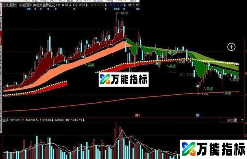 同花顺神仙大趋势改版公式 EA-万能指标公式