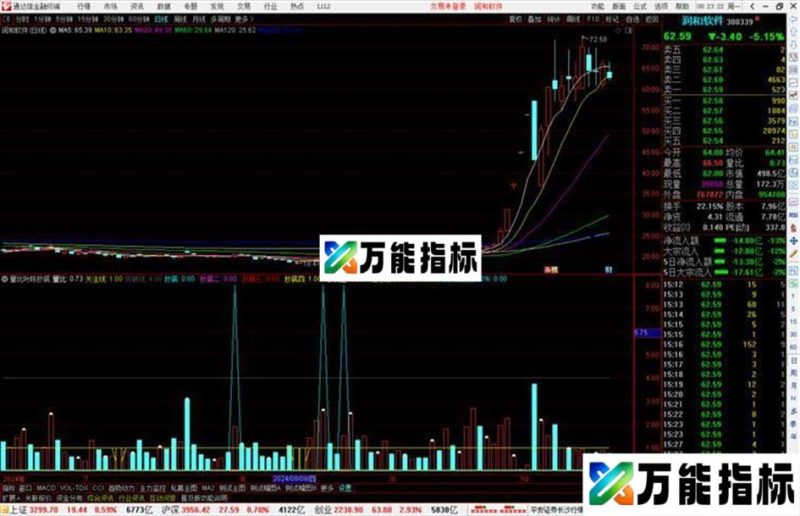 通达信量比叶陈抄底指标公式源码副图 EA-万能指标公式