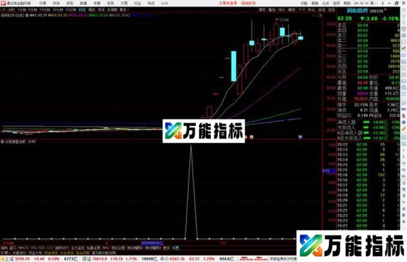 通达信云程操盘选股指标公式源码 EA-万能指标公式