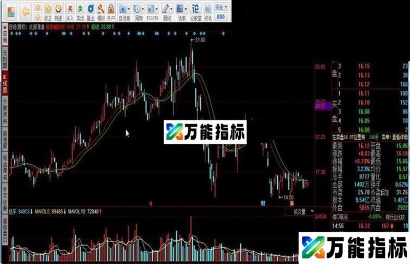 同花顺智能辅助线指标公式 EA-万能指标公式