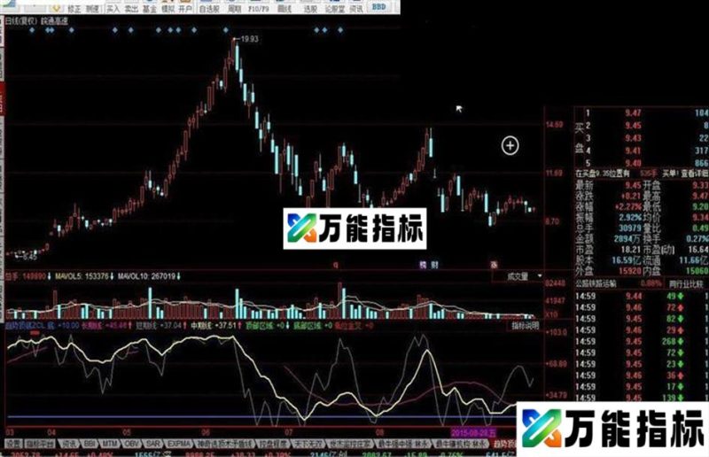 同花顺趋势顶底ZCL源码副图 EA-万能指标公式